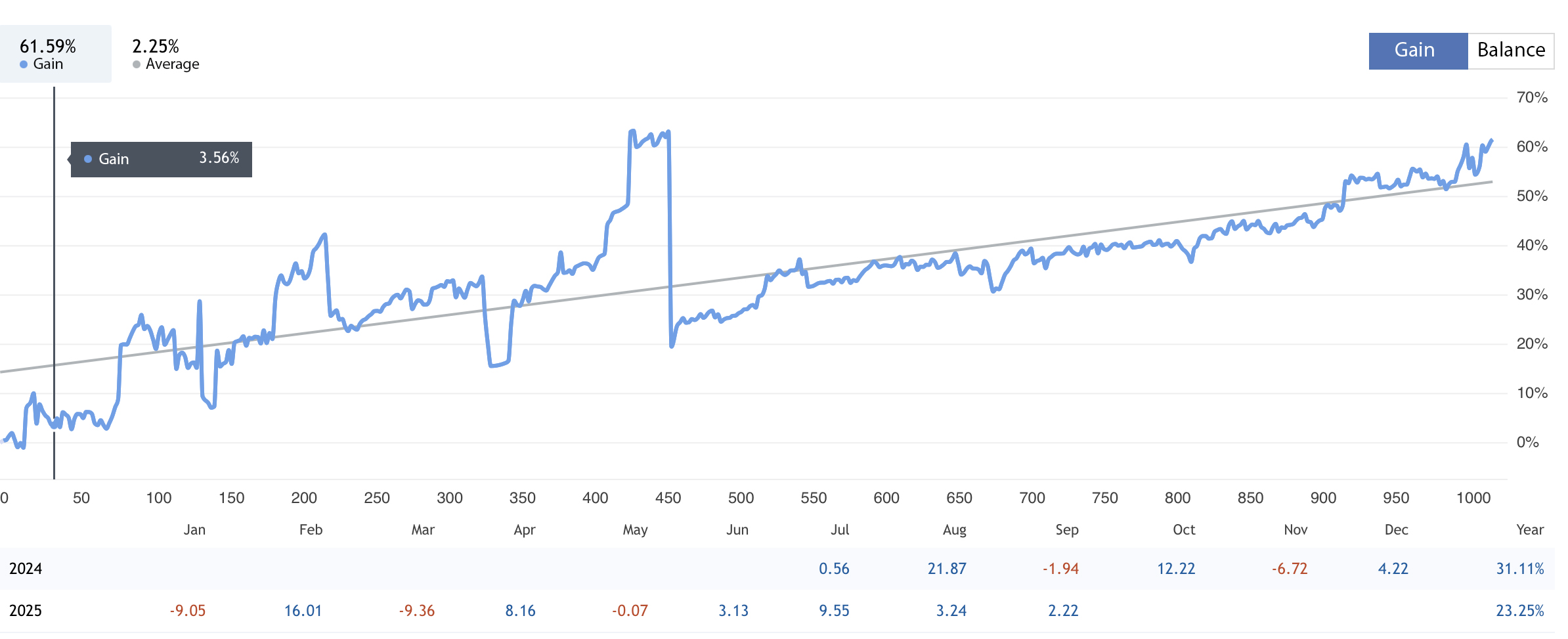 Total Growth Relative to the Initial Deposit