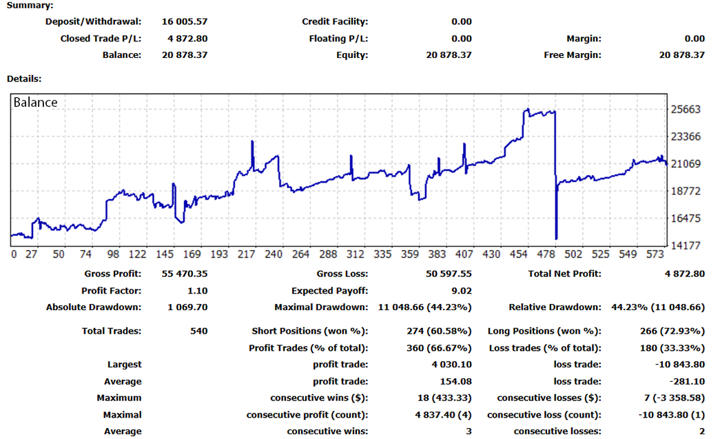 There was a drawdown at some point, then profit started to grow