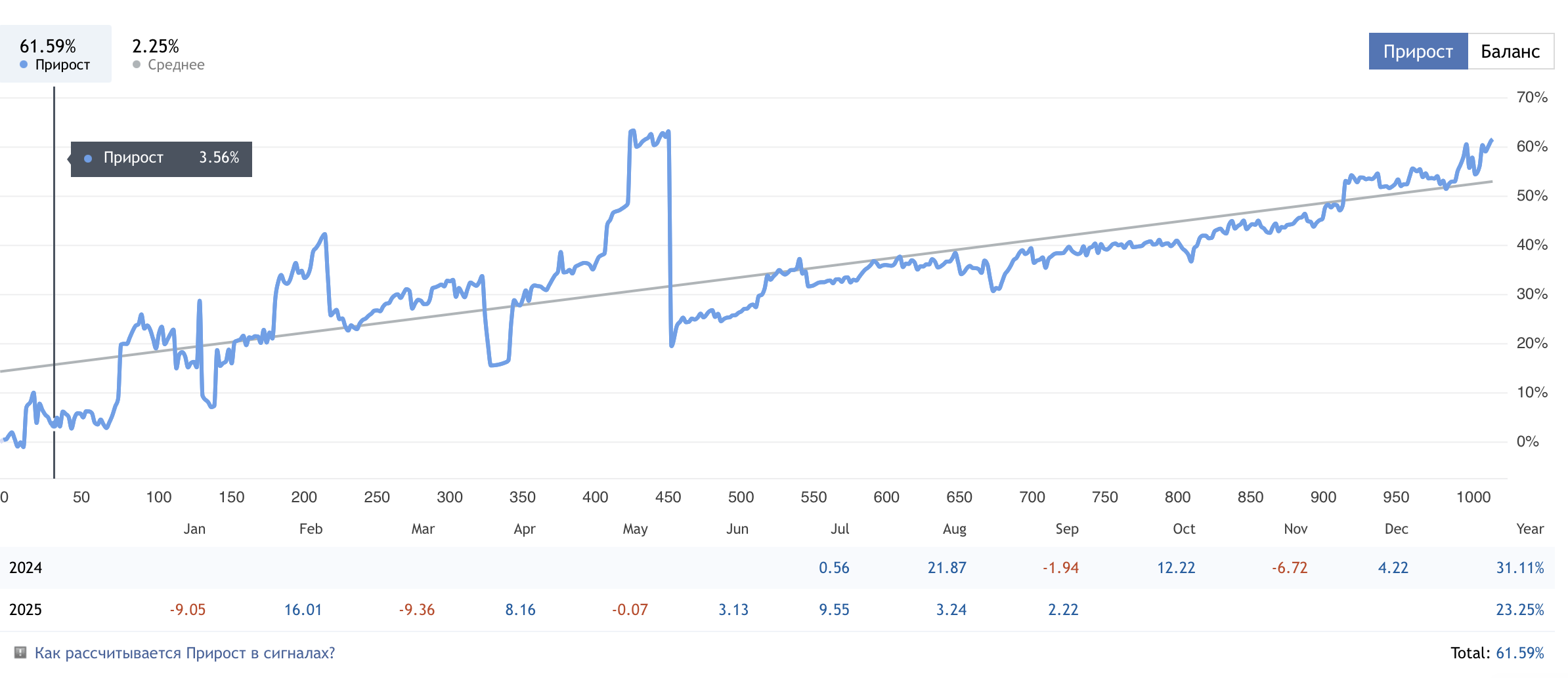 Загальне зростання до початкового депозиту